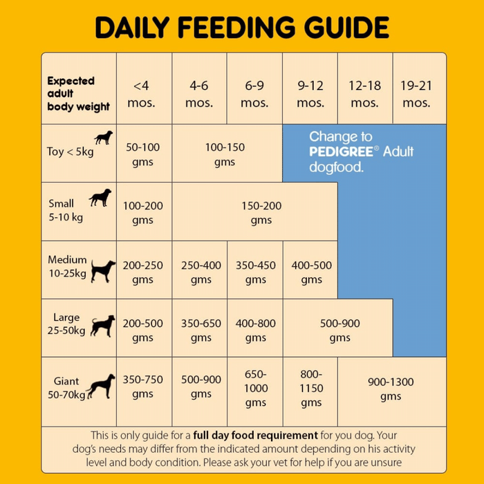 Pedigree Puppy Dry Dog Food - Meat & Milk
